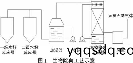 生(sheng)物(wu)除(chu)臭(chou)工藝(yi)示意圖