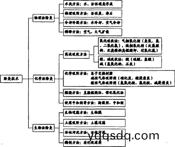 除臭技(ji)術(shu)分(fen)類(lei)