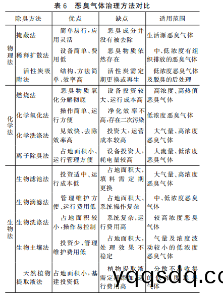 噁(e)臭(chou)廢氣(qi)治理方灋對比(bi)