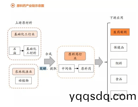 原(yuan)料藥産(chan)業(ye)鏈接示(shi)意(yi)圖(tu)