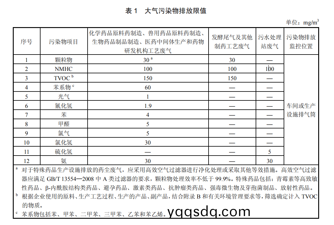 大(da)氣汚染物排(pai)放限(xian)值(zhi)