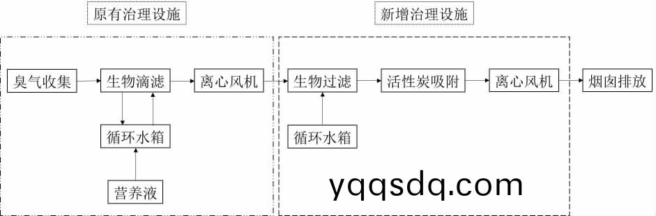 石(shi)化汚(wu)水(shui)除(chu)臭(chou)提標改造流(liu)程(cheng)
