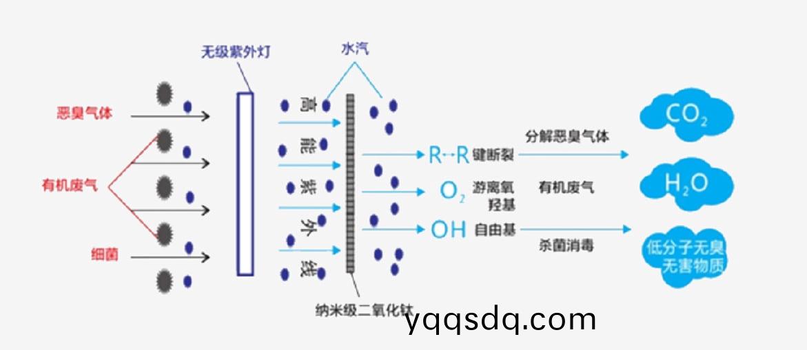 羿清除(chu)臭(chou)光催化原(yuan)理